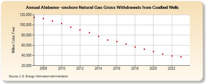 Alabama--onshore Natural Gas Gross Withdrawals from Coalbed Wells (Million Cubic Feet)