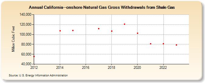 California--onshore Natural Gas Gross Withdrawals from Shale Gas (Million Cubic Feet)