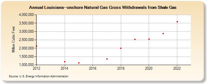 Louisiana--onshore Natural Gas Gross Withdrawals from Shale Gas (Million Cubic Feet)