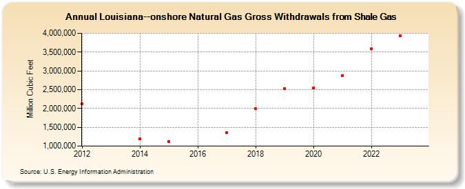 Louisiana--onshore Natural Gas Gross Withdrawals from Shale Gas (Million Cubic Feet)