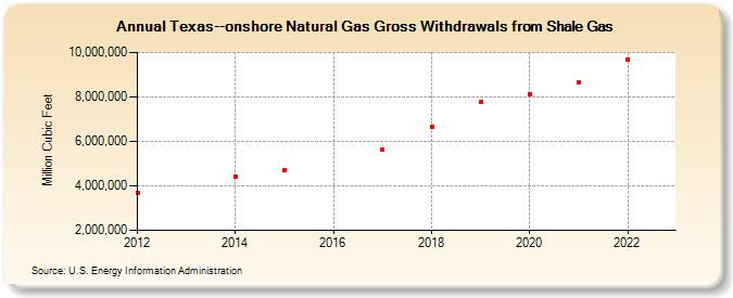 Texas--onshore Natural Gas Gross Withdrawals from Shale Gas (Million Cubic Feet)