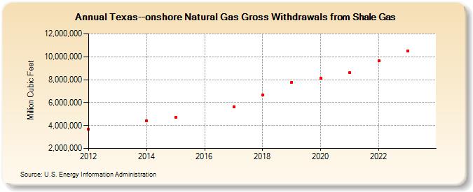 Texas--onshore Natural Gas Gross Withdrawals from Shale Gas (Million Cubic Feet)