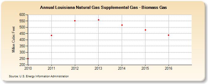 Louisiana Natural Gas Supplemental Gas - Biomass Gas (Million Cubic Feet)