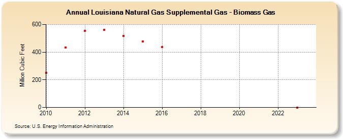 Louisiana Natural Gas Supplemental Gas - Biomass Gas (Million Cubic Feet)