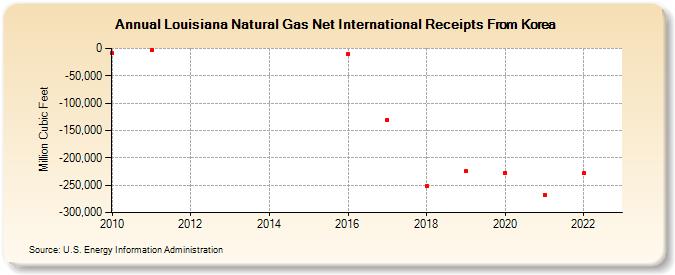 Louisiana Natural Gas Net International Receipts From Korea (Million Cubic Feet)