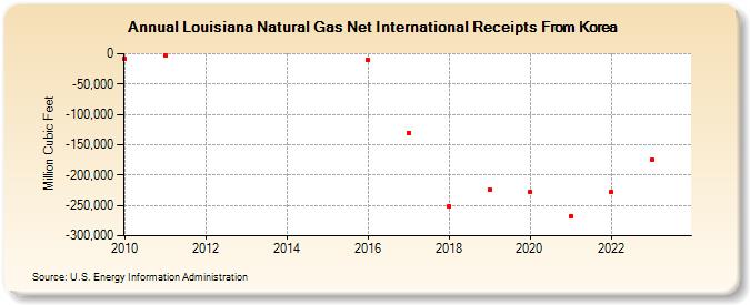 Louisiana Natural Gas Net International Receipts From Korea (Million Cubic Feet)