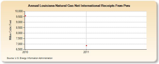 Louisiana Natural Gas Net International Receipts From Peru (Million Cubic Feet)