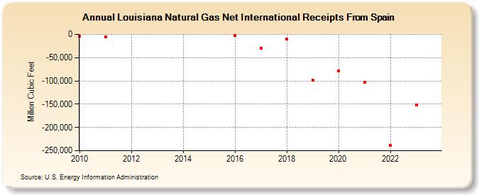 Louisiana Natural Gas Net International Receipts From Spain (Million Cubic Feet)