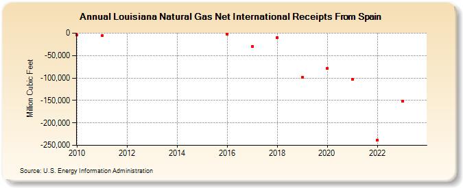 Louisiana Natural Gas Net International Receipts From Spain (Million Cubic Feet)