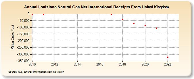 Louisiana Natural Gas Net International Receipts From United Kingdom (Million Cubic Feet)