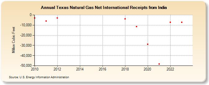 Texas Natural Gas Net International Receipts from India (Million Cubic Feet)