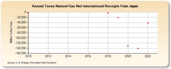 Texas Natural Gas Net International Receipts From Japan (Million Cubic Feet)