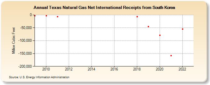 Texas Natural Gas Net International Receipts from South Korea (Million Cubic Feet)