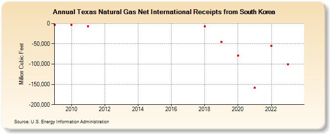 Texas Natural Gas Net International Receipts from South Korea (Million Cubic Feet)