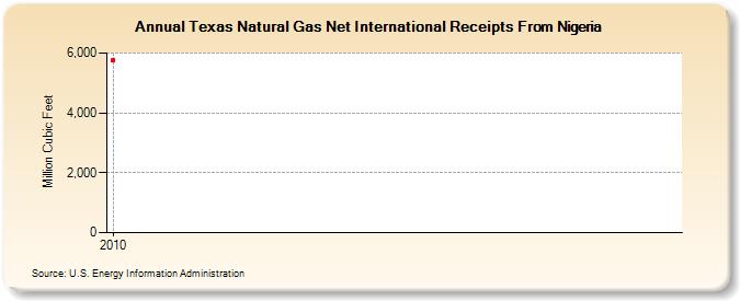 Texas Natural Gas Net International Receipts From Nigeria (Million Cubic Feet)