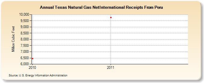 Texas Natural Gas NetInternational Receipts From Peru (Million Cubic Feet)