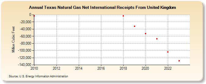 Texas Natural Gas Net International Receipts From United Kingdom (Million Cubic Feet)