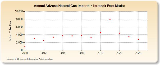 Arizona Natural Gas Imports + Intransit From Mexico (Million Cubic Feet)