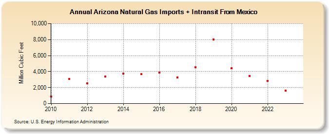 Arizona Natural Gas Imports + Intransit From Mexico (Million Cubic Feet)