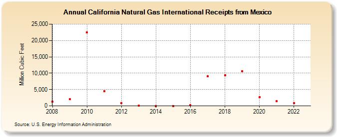 California Natural Gas International Receipts from Mexico (Million Cubic Feet)