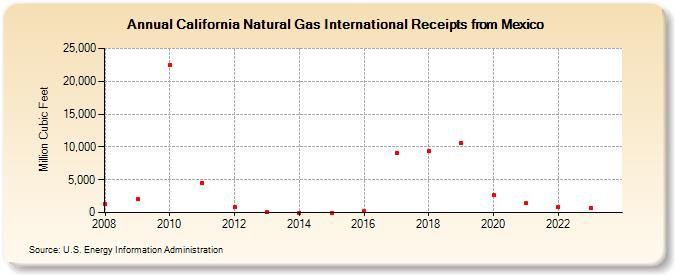 California Natural Gas International Receipts from Mexico (Million Cubic Feet)