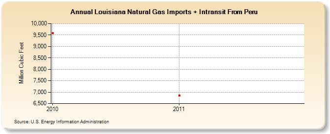 Louisiana Natural Gas Imports + Intransit From Peru (Million Cubic Feet)