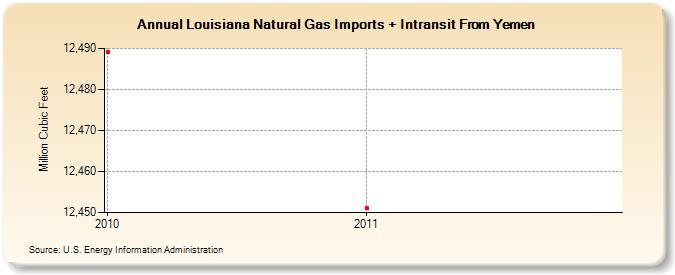 Louisiana Natural Gas Imports + Intransit From Yemen (Million Cubic Feet)