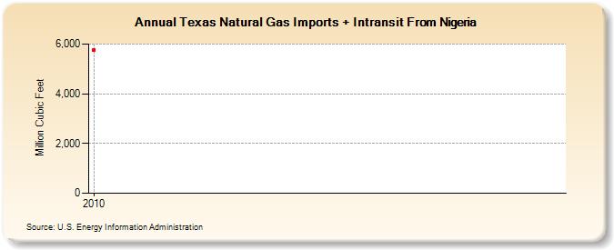 Texas Natural Gas Imports + Intransit From Nigeria (Million Cubic Feet)