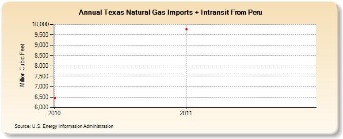 Texas Natural Gas Imports + Intransit From Peru (Million Cubic Feet)