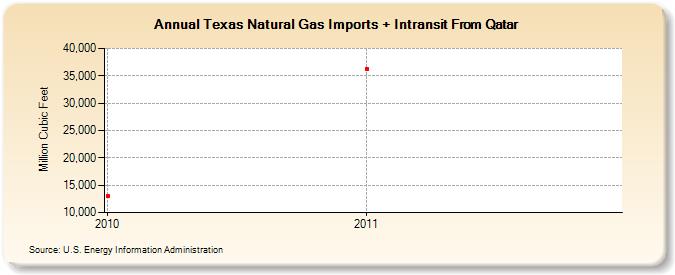 Texas Natural Gas Imports + Intransit From Qatar (Million Cubic Feet)