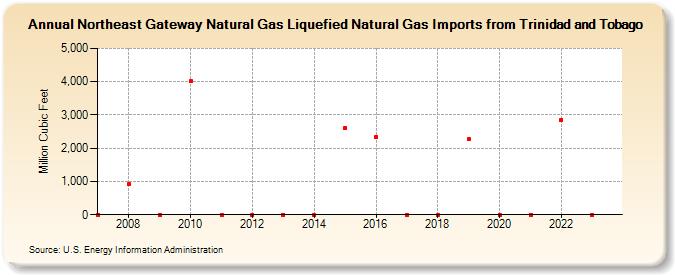 Northeast Gateway Natural Gas Liquefied Natural Gas Imports from Trinidad and Tobago (Million Cubic Feet)