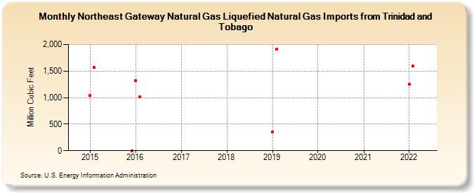 Northeast Gateway Natural Gas Liquefied Natural Gas Imports from Trinidad and Tobago (Million Cubic Feet)