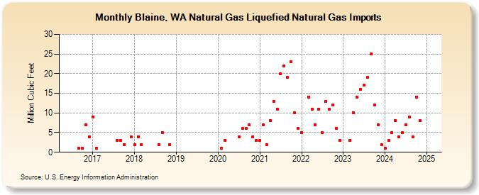 Blaine, WA Natural Gas Liquefied Natural Gas Imports (Million Cubic Feet)