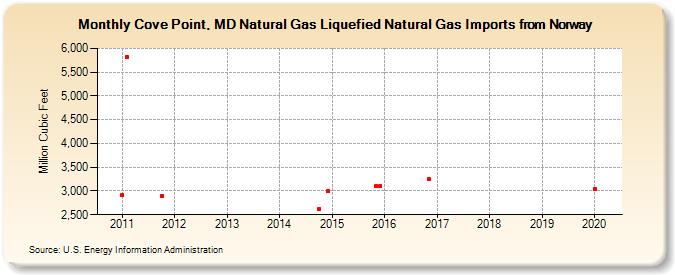 Cove Point, MD Natural Gas Liquefied Natural Gas Imports from Norway (Million Cubic Feet)