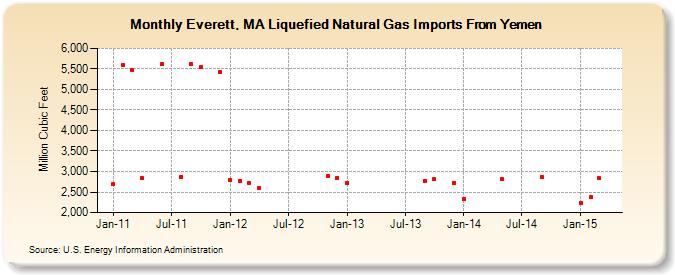 Everett, MA Liquefied Natural Gas Imports From Yemen (Million Cubic Feet)