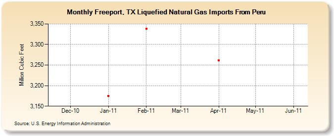 Freeport, TX Liquefied Natural Gas Imports From Peru (Million Cubic Feet)