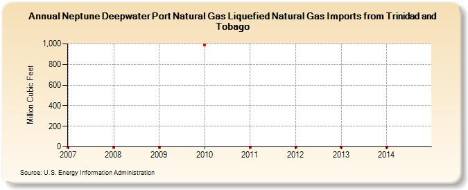 Neptune Deepwater Port Natural Gas Liquefied Natural Gas Imports from Trinidad and Tobago  (Million Cubic Feet)