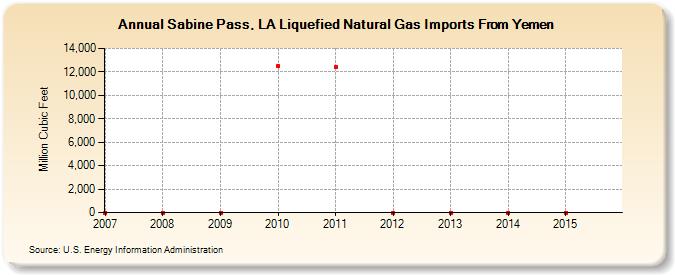 Sabine Pass, LA Liquefied Natural Gas Imports From Yemen (Million Cubic Feet)