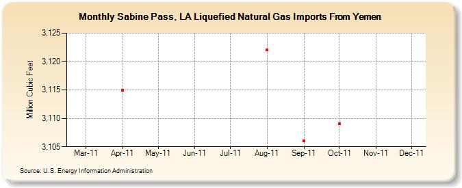 Sabine Pass, LA Liquefied Natural Gas Imports From Yemen (Million Cubic Feet)