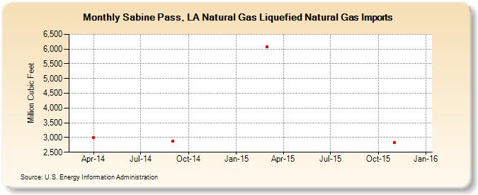 Sabine Pass, LA Natural Gas Liquefied Natural Gas Imports (Million Cubic Feet)