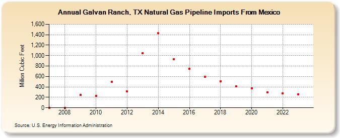 Galvan Ranch, TX Natural Gas Pipeline Imports From Mexico (Million Cubic Feet)