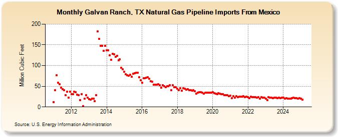 Galvan Ranch, TX Natural Gas Pipeline Imports From Mexico (Million Cubic Feet)