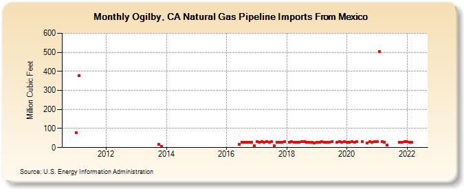 Ogilby, CA Natural Gas Pipeline Imports From Mexico (Million Cubic Feet)