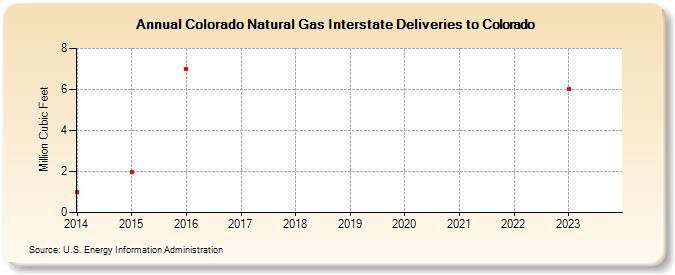 Colorado Natural Gas Interstate Deliveries to Colorado (Million Cubic Feet)