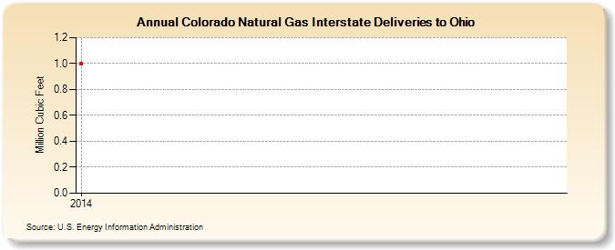 Colorado Natural Gas Interstate Deliveries to Ohio (Million Cubic Feet)