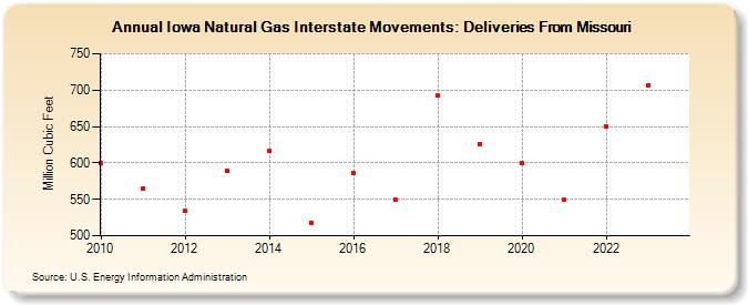 Iowa Natural Gas Interstate Movements: Deliveries From Missouri (Million Cubic Feet)