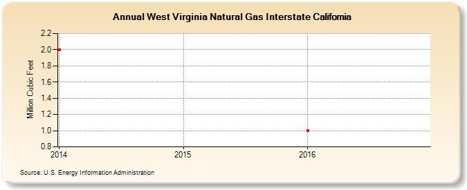 West Virginia Natural Gas Interstate California  (Million Cubic Feet)