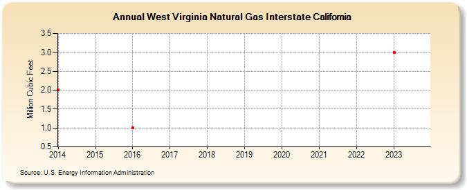 West Virginia Natural Gas Interstate California  (Million Cubic Feet)