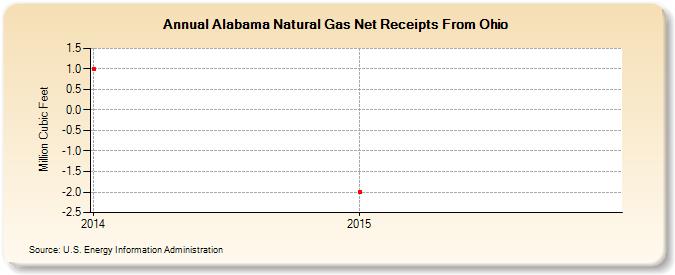 Alabama Natural Gas Net Receipts From Ohio (Million Cubic Feet)
