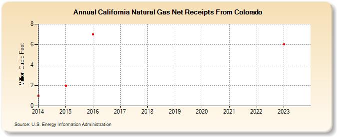 California Natural Gas Net Receipts From Colorado (Million Cubic Feet)